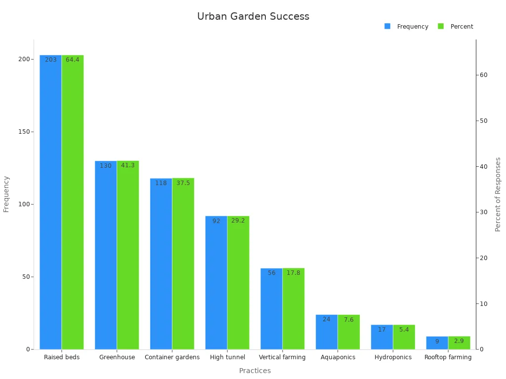 Dual bar chart comparing frequency and percent of urban garden practices