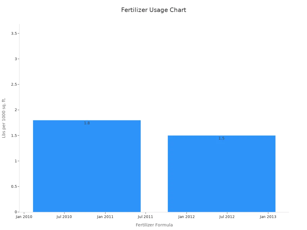Bar chart showing fertilizer formula vs fertilizer use per area