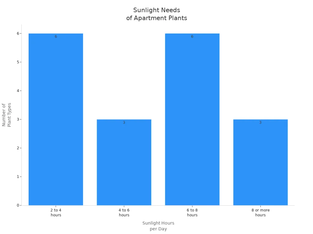 Bar chart showing number of plant types thriving at different sunlight hour ranges