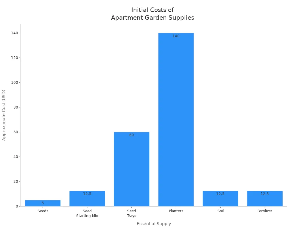 Bar chart comparing initial costs of essential apartment gardening supplies